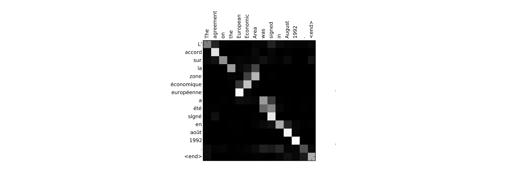 Visualization of the attention mechanism