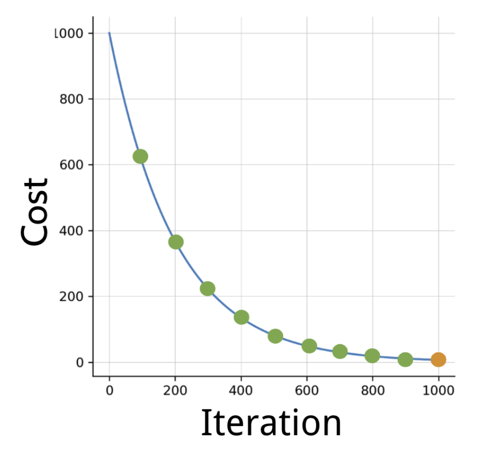 Gradient descent cost vs. number of iterations