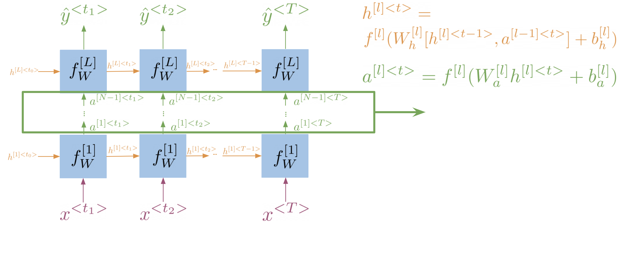 Illustration of a deep RNN