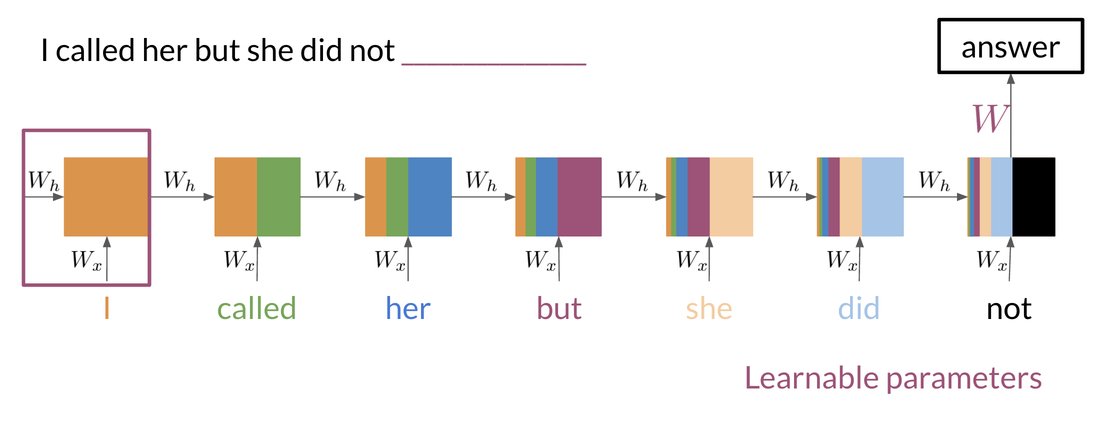 Illustration of a Recurrent Neural Network