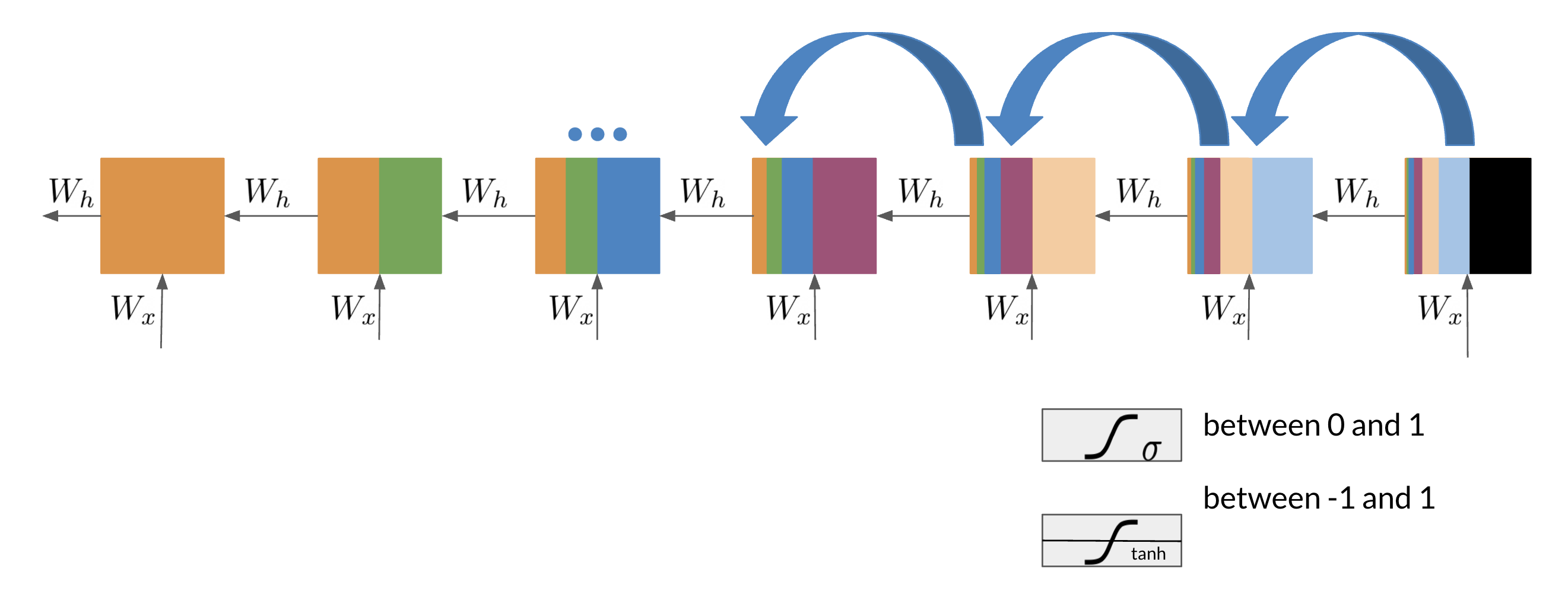 Illustration of the vanishing gradient problem