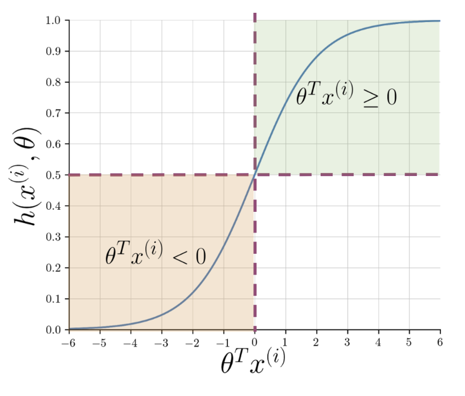 sigmoid function