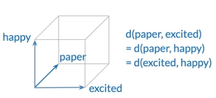 One-Hot Encoding