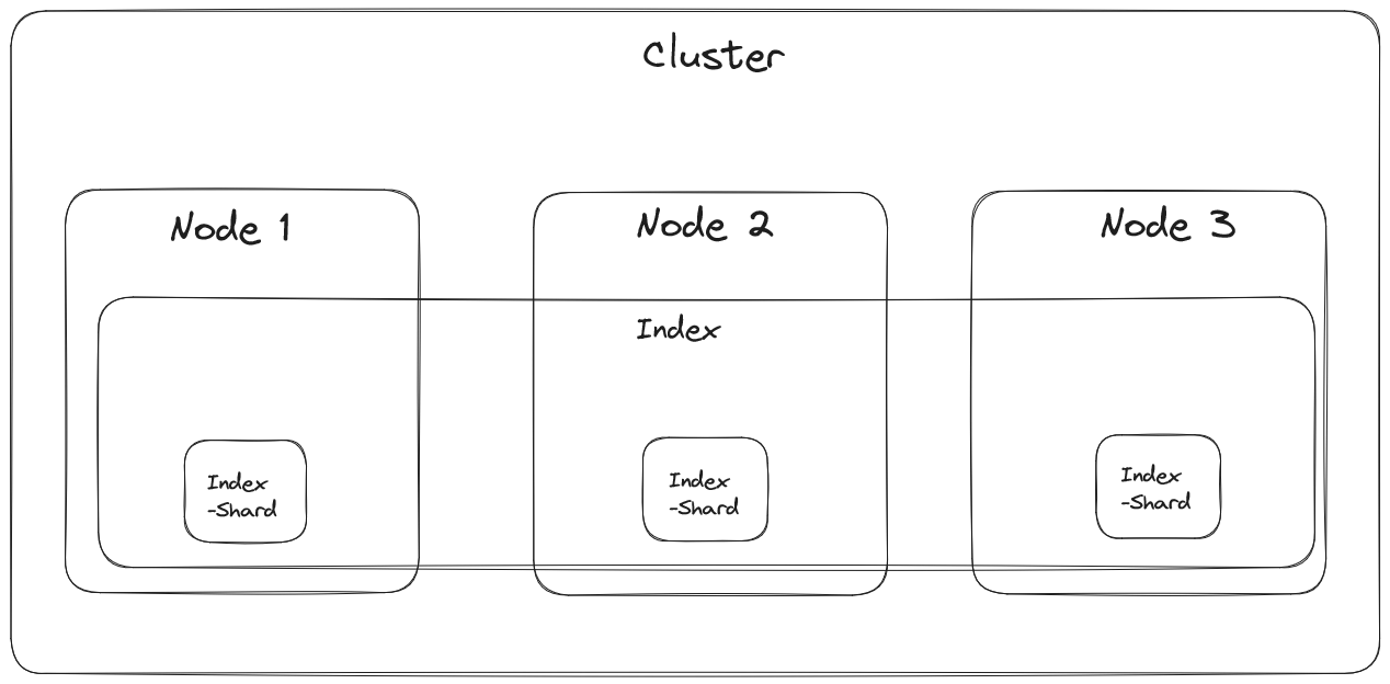 Elasticsearch as a distributed systems