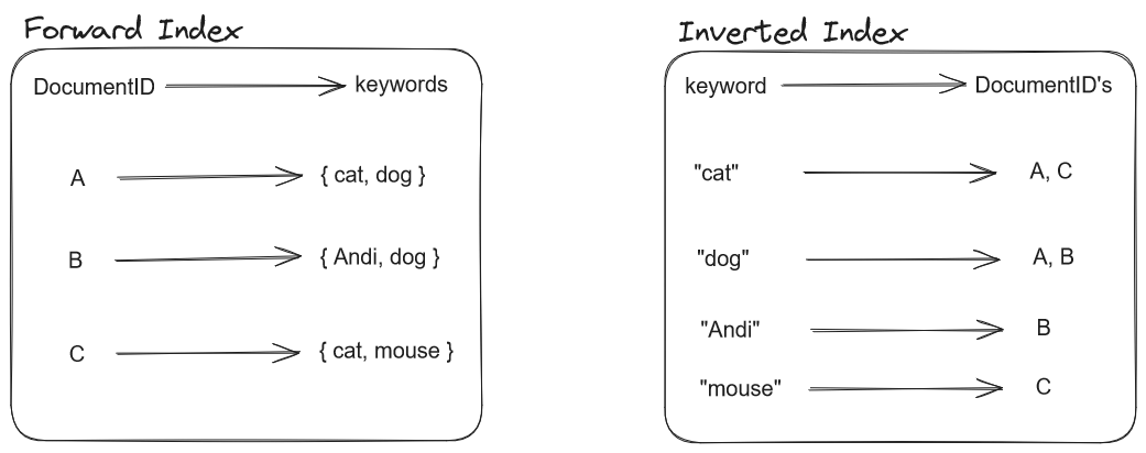 Example: Forward Index and Inverted Index