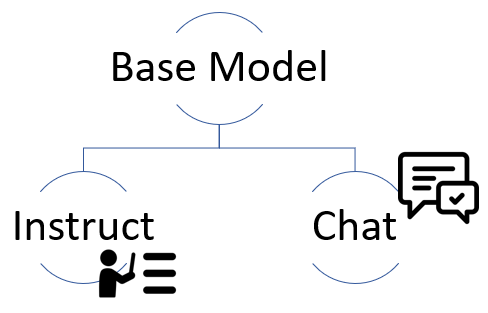 LLMs Instruct